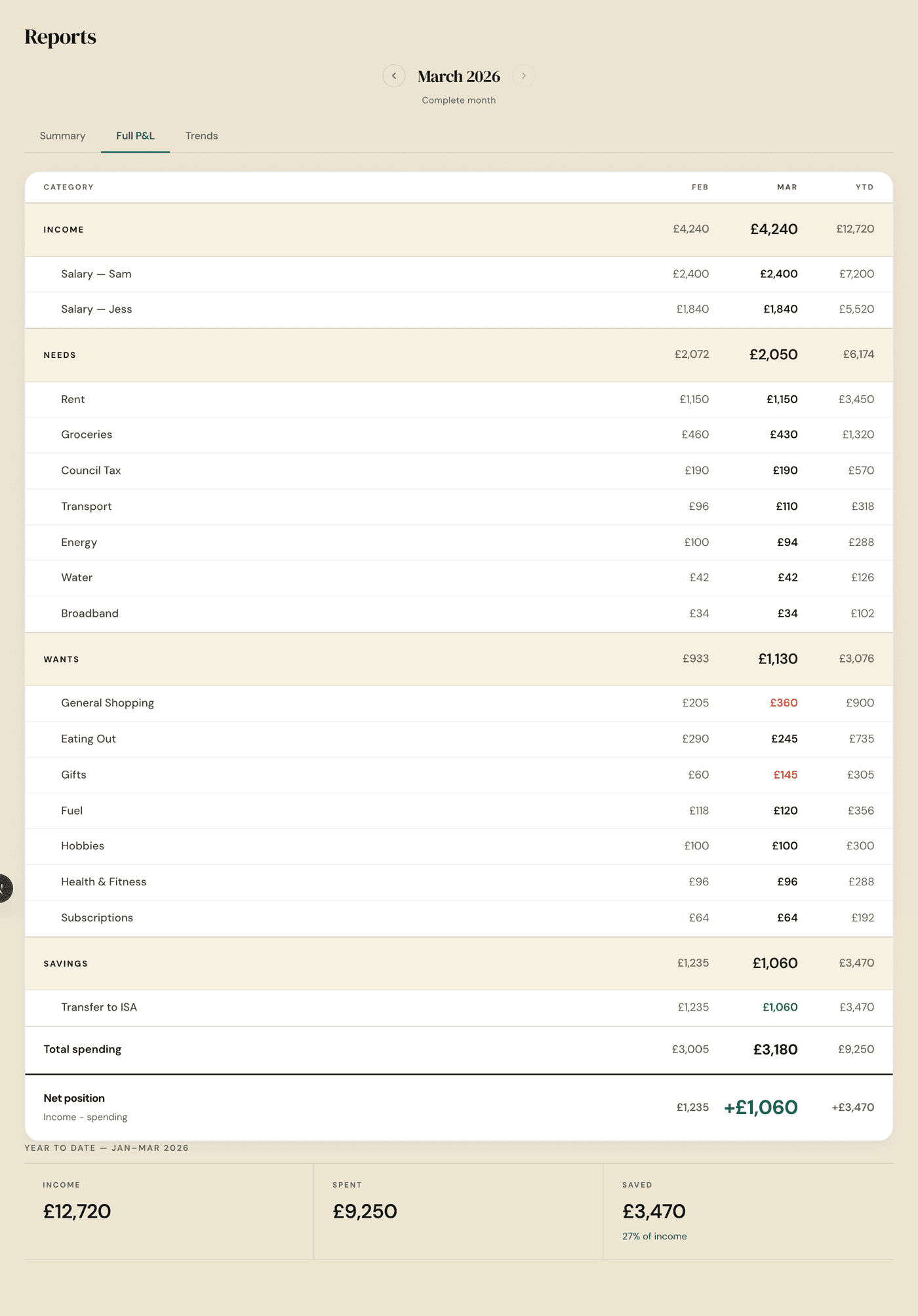 keel's full profit-and-loss breakdown: income and every spending category, this month against last and the year to date, with the net position.